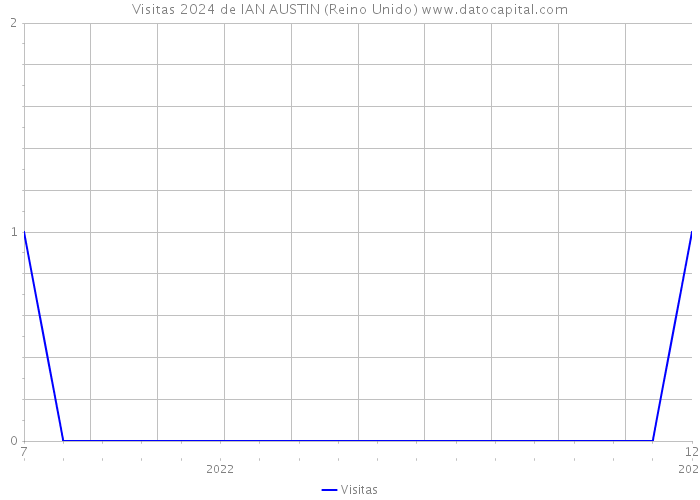 Visitas 2024 de IAN AUSTIN (Reino Unido) 