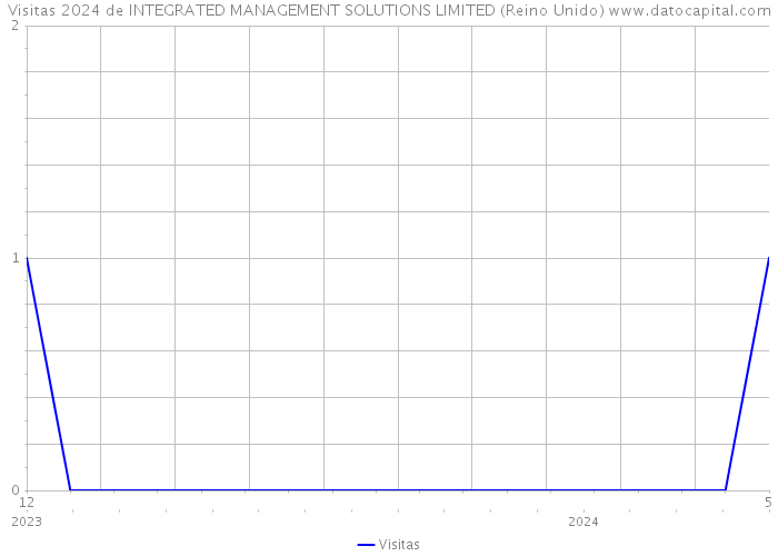 Visitas 2024 de INTEGRATED MANAGEMENT SOLUTIONS LIMITED (Reino Unido) 