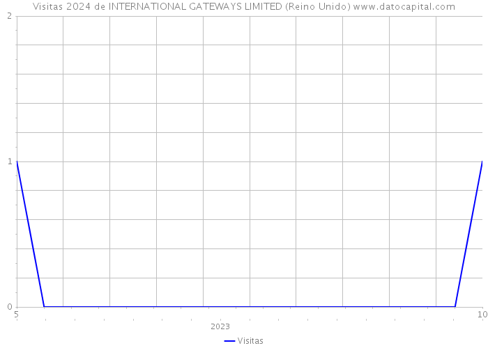 Visitas 2024 de INTERNATIONAL GATEWAYS LIMITED (Reino Unido) 