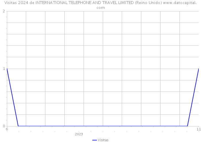 Visitas 2024 de INTERNATIONAL TELEPHONE AND TRAVEL LIMITED (Reino Unido) 
