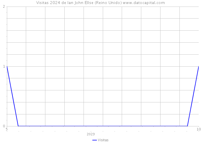 Visitas 2024 de Ian John Ellse (Reino Unido) 