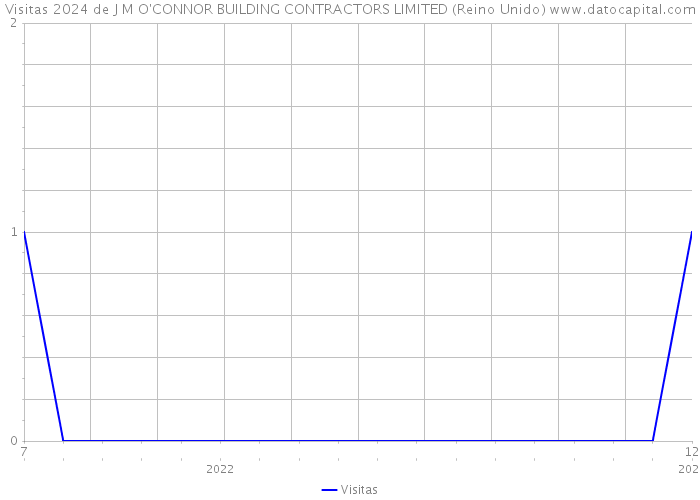 Visitas 2024 de J M O'CONNOR BUILDING CONTRACTORS LIMITED (Reino Unido) 