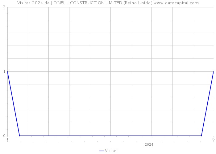 Visitas 2024 de J O'NEILL CONSTRUCTION LIMITED (Reino Unido) 