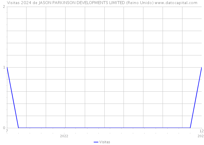 Visitas 2024 de JASON PARKINSON DEVELOPMENTS LIMITED (Reino Unido) 