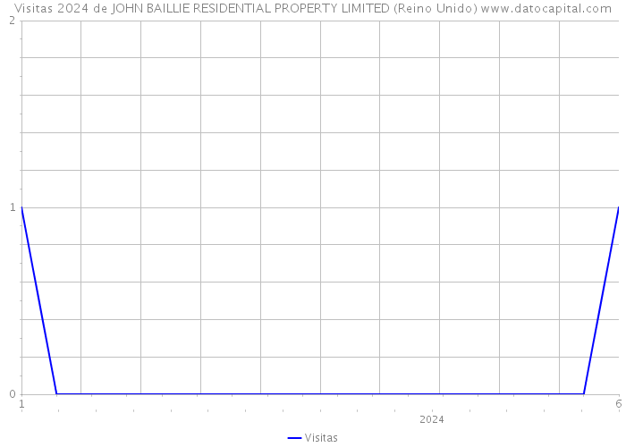 Visitas 2024 de JOHN BAILLIE RESIDENTIAL PROPERTY LIMITED (Reino Unido) 