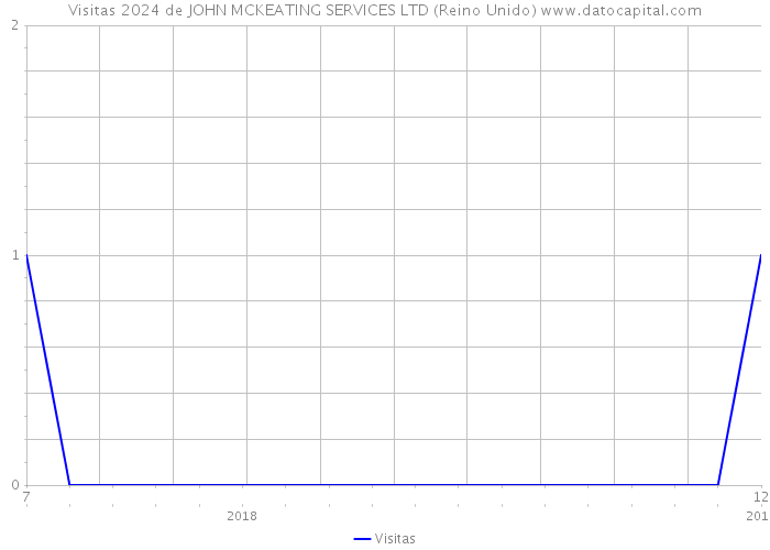 Visitas 2024 de JOHN MCKEATING SERVICES LTD (Reino Unido) 