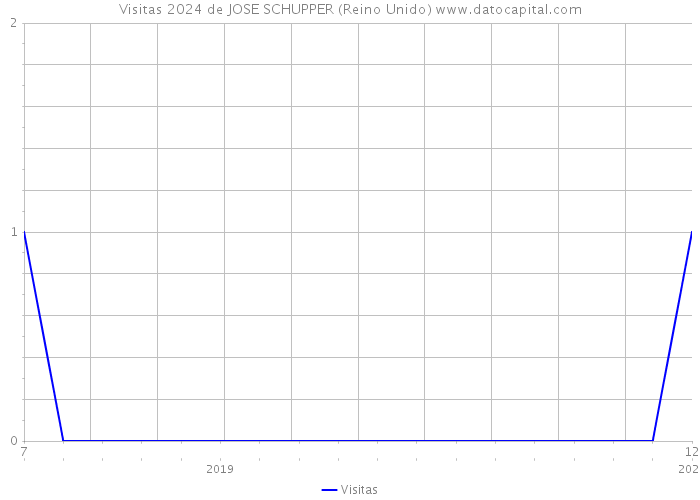 Visitas 2024 de JOSE SCHUPPER (Reino Unido) 