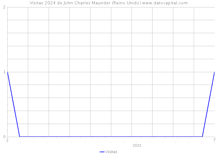 Visitas 2024 de John Charles Maunder (Reino Unido) 