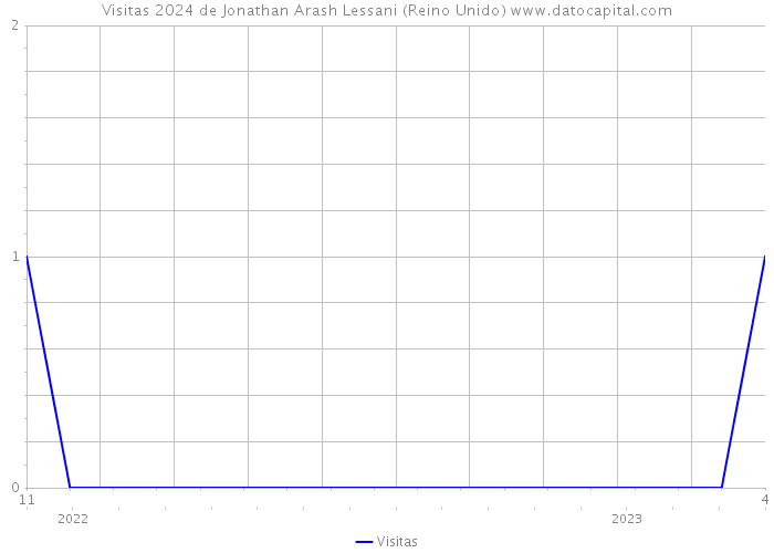 Visitas 2024 de Jonathan Arash Lessani (Reino Unido) 