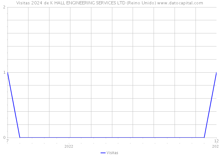 Visitas 2024 de K HALL ENGINEERING SERVICES LTD (Reino Unido) 