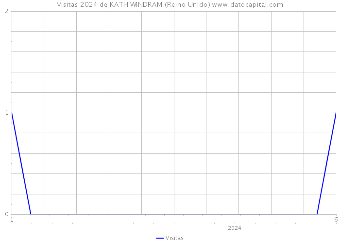 Visitas 2024 de KATH WINDRAM (Reino Unido) 