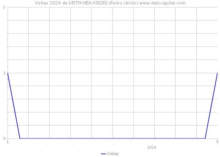 Visitas 2024 de KEITH HEAVISIDES (Reino Unido) 