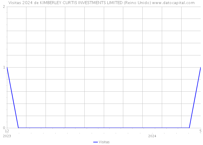 Visitas 2024 de KIMBERLEY CURTIS INVESTMENTS LIMITED (Reino Unido) 