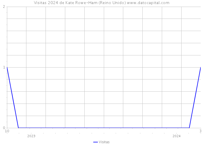 Visitas 2024 de Kate Rowe-Ham (Reino Unido) 