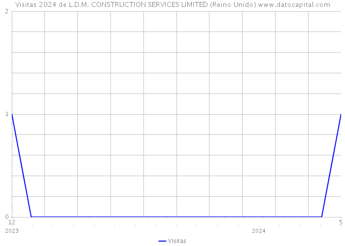 Visitas 2024 de L.D.M. CONSTRUCTION SERVICES LIMITED (Reino Unido) 