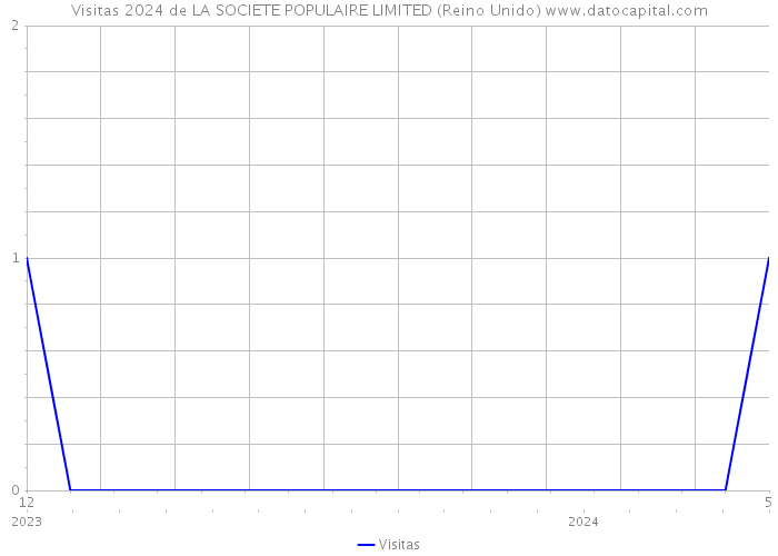 Visitas 2024 de LA SOCIETE POPULAIRE LIMITED (Reino Unido) 