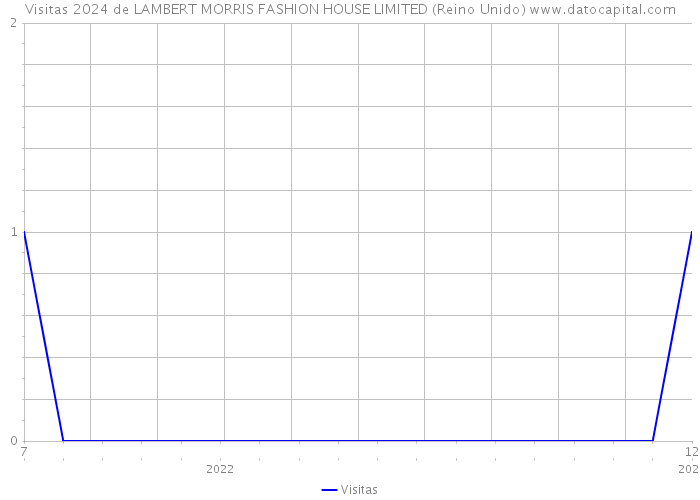 Visitas 2024 de LAMBERT MORRIS FASHION HOUSE LIMITED (Reino Unido) 