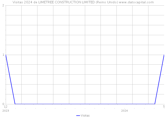 Visitas 2024 de LIMETREE CONSTRUCTION LIMITED (Reino Unido) 