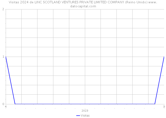 Visitas 2024 de LINC SCOTLAND VENTURES PRIVATE LIMITED COMPANY (Reino Unido) 