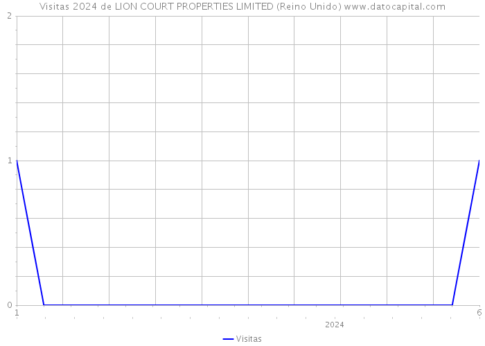 Visitas 2024 de LION COURT PROPERTIES LIMITED (Reino Unido) 