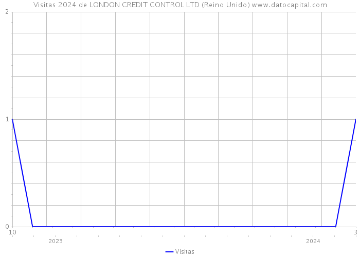 Visitas 2024 de LONDON CREDIT CONTROL LTD (Reino Unido) 