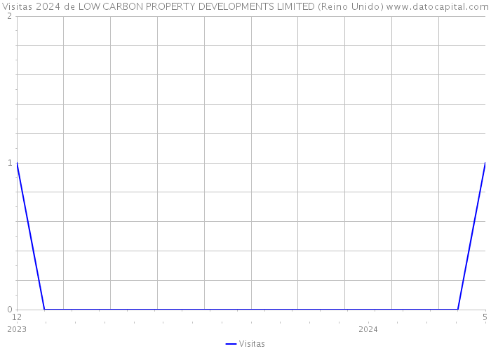 Visitas 2024 de LOW CARBON PROPERTY DEVELOPMENTS LIMITED (Reino Unido) 
