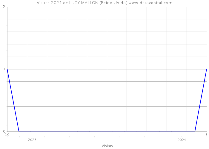 Visitas 2024 de LUCY MALLON (Reino Unido) 