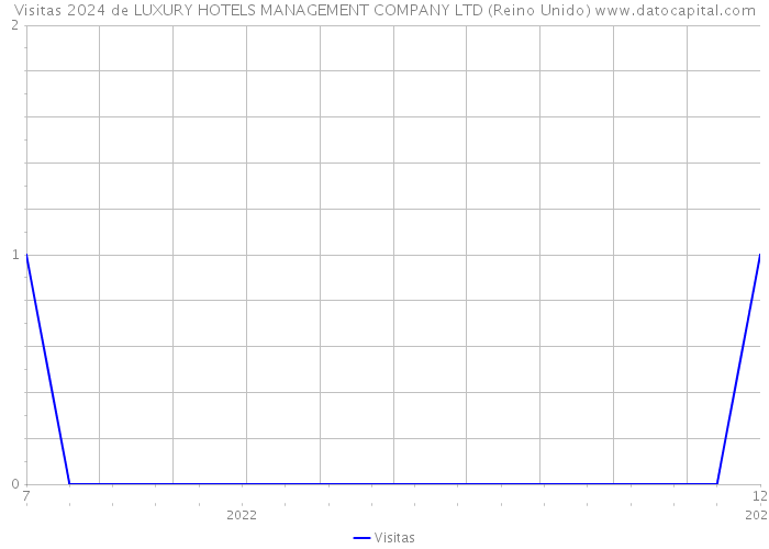 Visitas 2024 de LUXURY HOTELS MANAGEMENT COMPANY LTD (Reino Unido) 