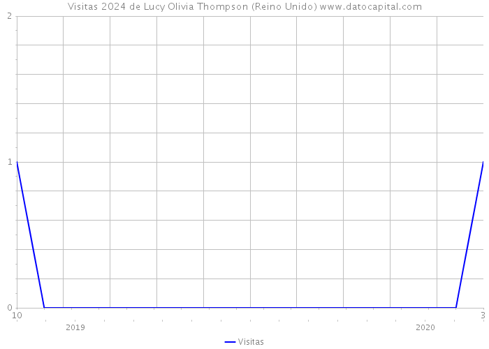 Visitas 2024 de Lucy Olivia Thompson (Reino Unido) 