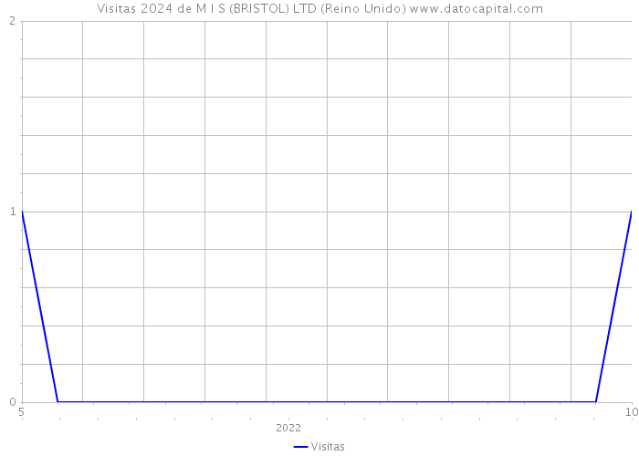 Visitas 2024 de M I S (BRISTOL) LTD (Reino Unido) 