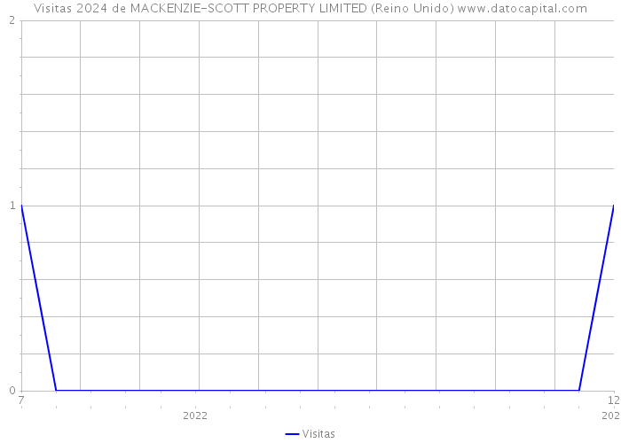 Visitas 2024 de MACKENZIE-SCOTT PROPERTY LIMITED (Reino Unido) 