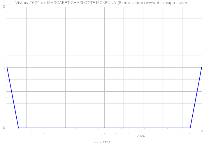 Visitas 2024 de MARGARET CHARLOTTE MCKENNA (Reino Unido) 