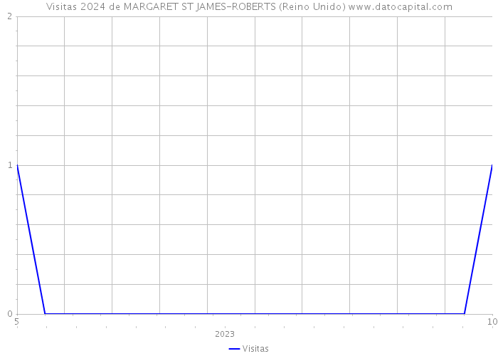 Visitas 2024 de MARGARET ST JAMES-ROBERTS (Reino Unido) 