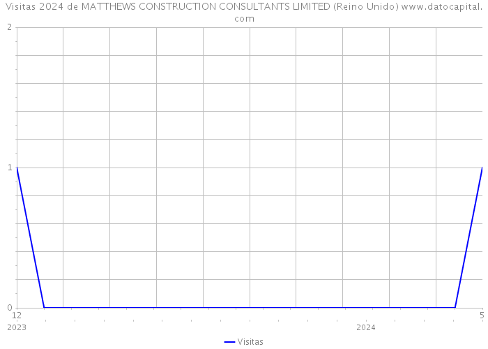 Visitas 2024 de MATTHEWS CONSTRUCTION CONSULTANTS LIMITED (Reino Unido) 