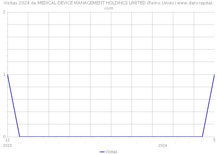 Visitas 2024 de MEDICAL DEVICE MANAGEMENT HOLDINGS LIMITED (Reino Unido) 