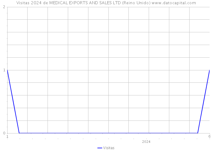 Visitas 2024 de MEDICAL EXPORTS AND SALES LTD (Reino Unido) 