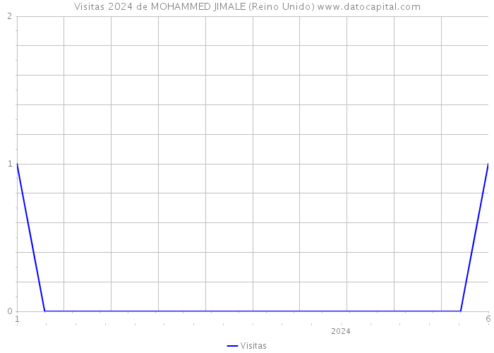 Visitas 2024 de MOHAMMED JIMALE (Reino Unido) 