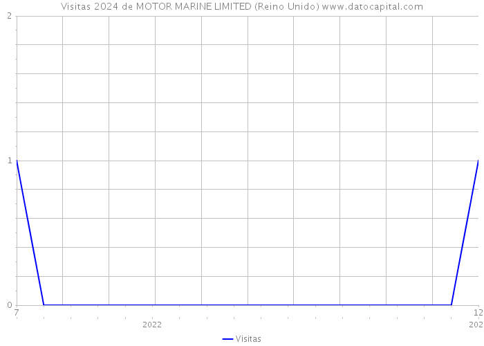 Visitas 2024 de MOTOR MARINE LIMITED (Reino Unido) 