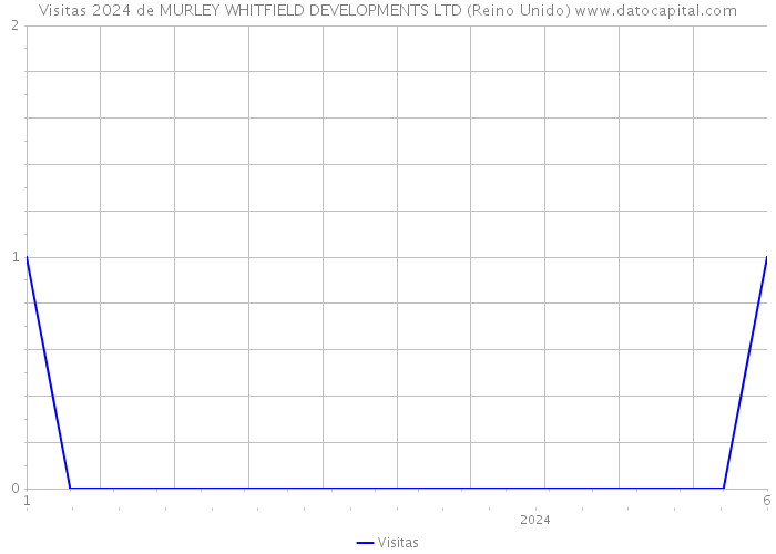 Visitas 2024 de MURLEY WHITFIELD DEVELOPMENTS LTD (Reino Unido) 