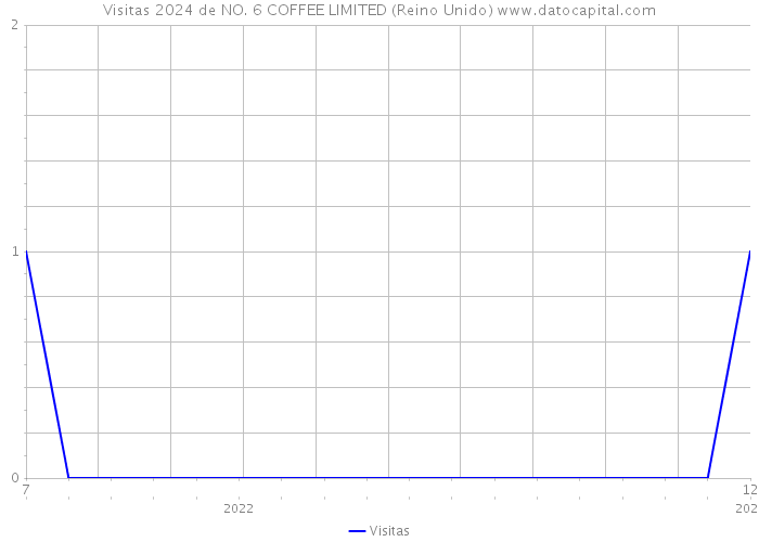 Visitas 2024 de NO. 6 COFFEE LIMITED (Reino Unido) 