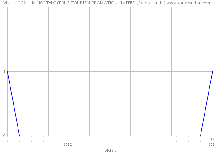 Visitas 2024 de NORTH CYPRUS TOURISM PROMOTION LIMITED (Reino Unido) 