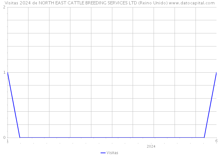 Visitas 2024 de NORTH EAST CATTLE BREEDING SERVICES LTD (Reino Unido) 