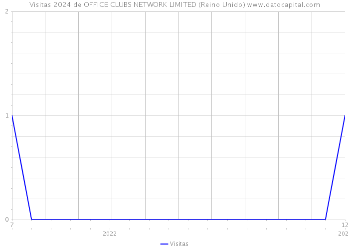 Visitas 2024 de OFFICE CLUBS NETWORK LIMITED (Reino Unido) 