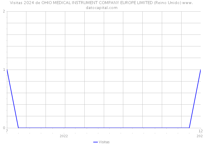 Visitas 2024 de OHIO MEDICAL INSTRUMENT COMPANY EUROPE LIMITED (Reino Unido) 