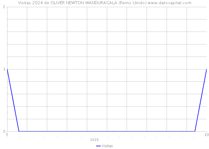 Visitas 2024 de OLIVER NEWTON WANDURAGALA (Reino Unido) 