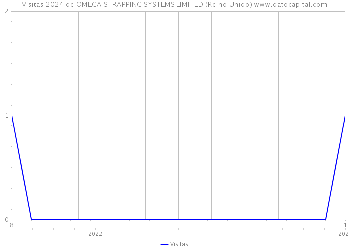 Visitas 2024 de OMEGA STRAPPING SYSTEMS LIMITED (Reino Unido) 