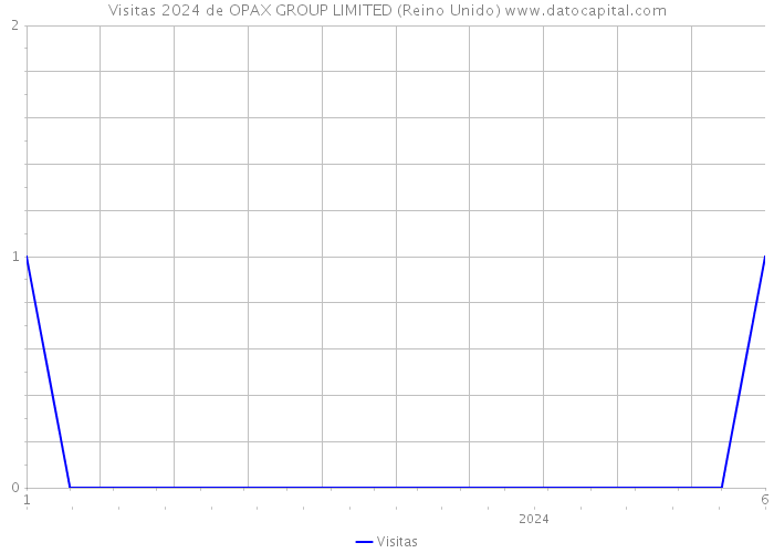 Visitas 2024 de OPAX GROUP LIMITED (Reino Unido) 