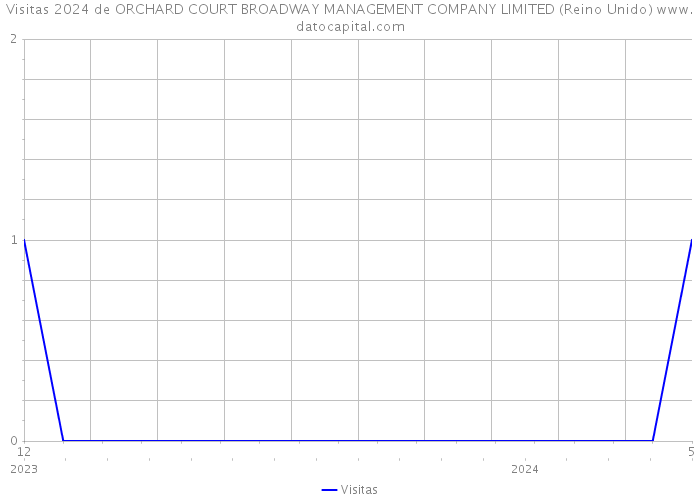 Visitas 2024 de ORCHARD COURT BROADWAY MANAGEMENT COMPANY LIMITED (Reino Unido) 