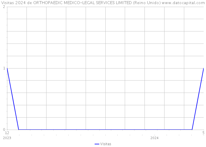 Visitas 2024 de ORTHOPAEDIC MEDICO-LEGAL SERVICES LIMITED (Reino Unido) 