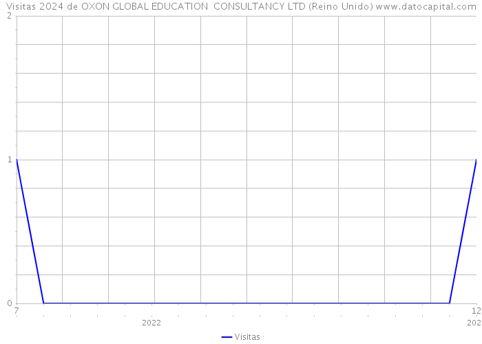 Visitas 2024 de OXON GLOBAL EDUCATION CONSULTANCY LTD (Reino Unido) 